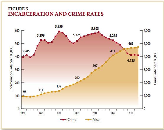 Source: The Sentencing Project